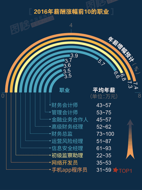 【圖解】2016哪行最賺錢？金融、互聯(lián)網(wǎng)領(lǐng)跑中外